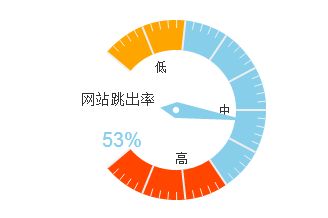 教你如何減少網站建設中的跳出率