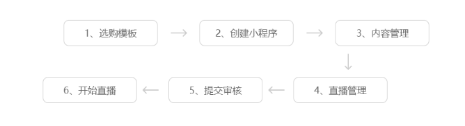 中聯科技電商直播小程序開發解決方案